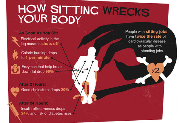 Effects of Sitting